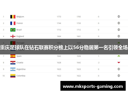 重庆足球队在钻石联赛积分榜上以56分稳居第一名引领全场